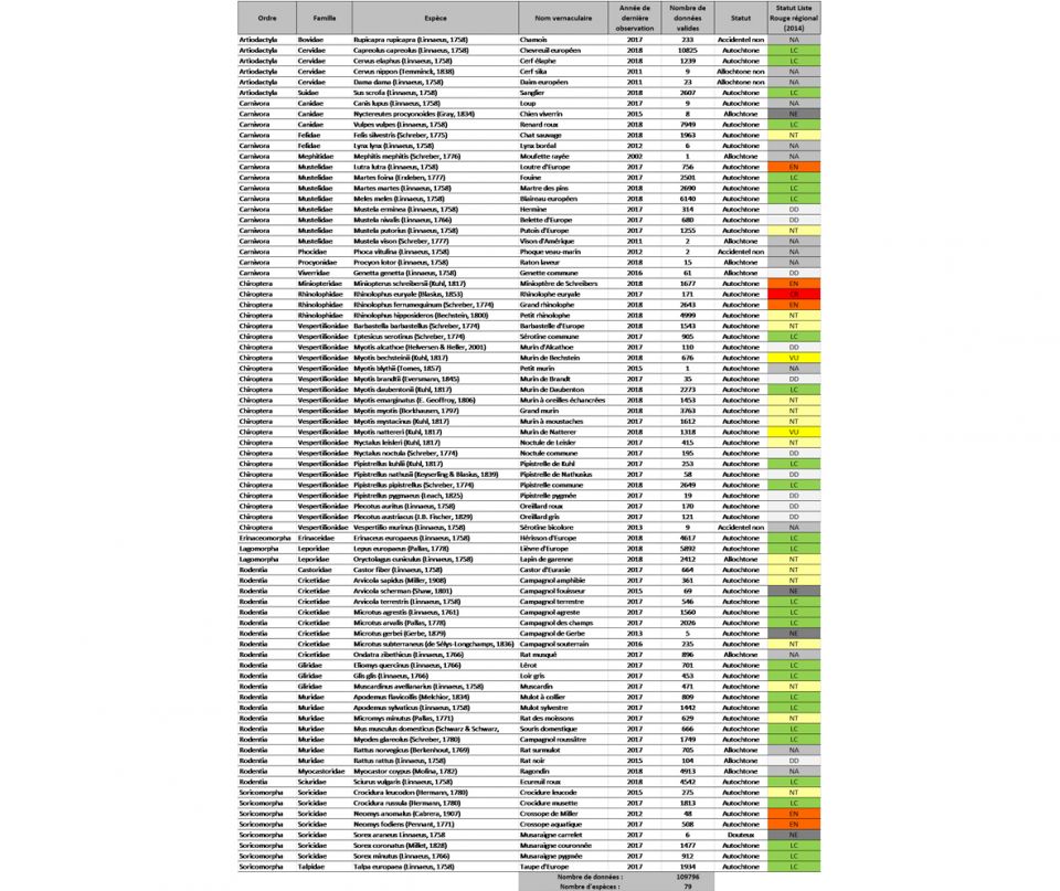 <center>Liste des esp&egrave;ces de mammif&egrave;res connus en Bourgogne</center>